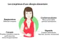 Une personne souffre de symptômes d'allergie alimentaire, incluant urticaire et diarrhée, avec des indications sur les réactions cutanées, digestives, respiratoires et cardiovasculaires.