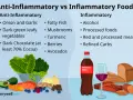 Légumes verts, poisson gras, baies, avocats : des aliments anti inflammatoires. À droite, boissons sucrées, viandes transformées et pain blanc.