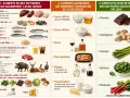 Tableau comparatif des aliments : ceux qui augmentent l'acide urique (abats, fruits de mer, poissons, levure, sodas, viandes rouges, gibiers, sel, bière), ceux qui diminuent son élimination (sucres, farine, alcool, plats industriels, vinaigre sauf cidr...
