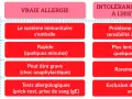 Tableau comparant allergie vraie et intolérance à l'histamine. Une pomme et des fraises souriantes illustrent le sujet.