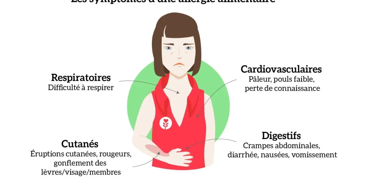 Une personne souffre de symptômes d'allergie alimentaire, incluant urticaire et diarrhée, avec des indications sur les réactions cutanées, digestives, respiratoires et cardiovasculaires.