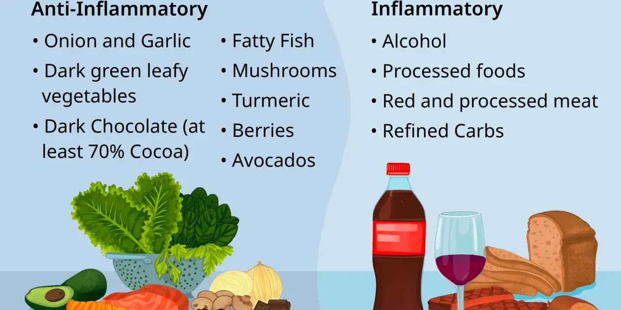 Légumes verts, poisson gras, baies, avocats : des aliments anti inflammatoires. À droite, boissons sucrées, viandes transformées et pain blanc.