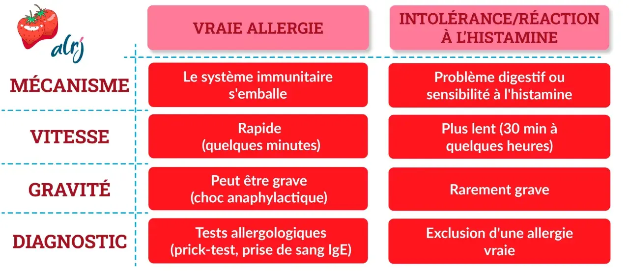 Tableau comparant allergie vraie et intolérance à l'histamine. Une pomme et des fraises souriantes illustrent le sujet.