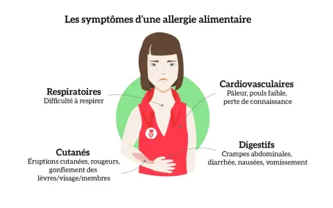 Une personne souffre de symptômes d'allergie alimentaire, incluant urticaire et diarrhée, avec des indications sur les réactions cutanées, digestives, respiratoires et cardiovasculaires.