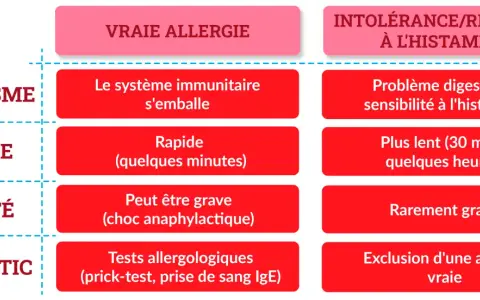 Tableau comparant allergie vraie et intolérance à l'histamine. Une pomme et des fraises souriantes illustrent le sujet.