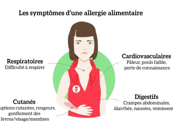 Une personne souffre de symptômes d'allergie alimentaire, incluant urticaire et diarrhée, avec des indications sur les réactions cutanées, digestives, respiratoires et cardiovasculaires.