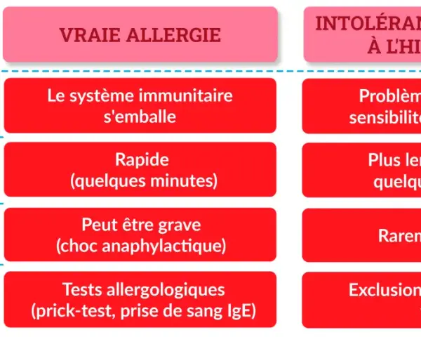 Tableau comparant allergie vraie et intolérance à l'histamine. Une pomme et des fraises souriantes illustrent le sujet.