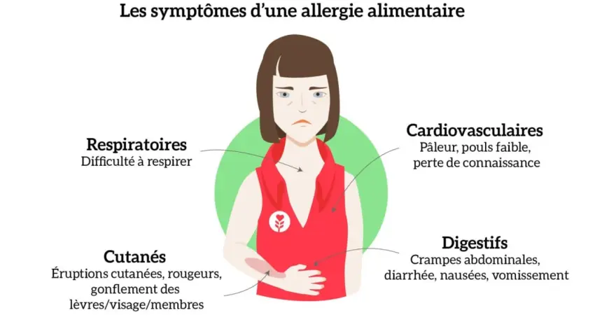 Une personne souffre de symptômes d'allergie alimentaire, incluant urticaire et diarrhée, avec des indications sur les réactions cutanées, digestives, respiratoires et cardiovasculaires.