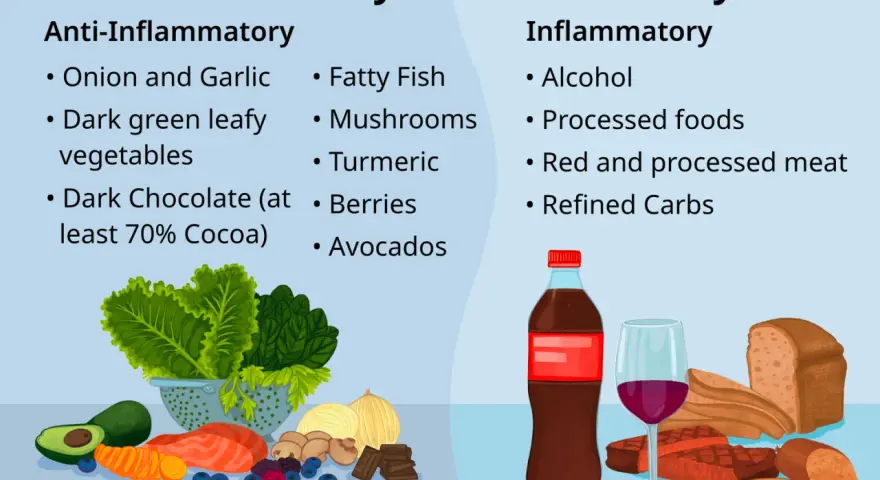 Légumes verts, poisson gras, baies, avocats : des aliments anti inflammatoires. À droite, boissons sucrées, viandes transformées et pain blanc.