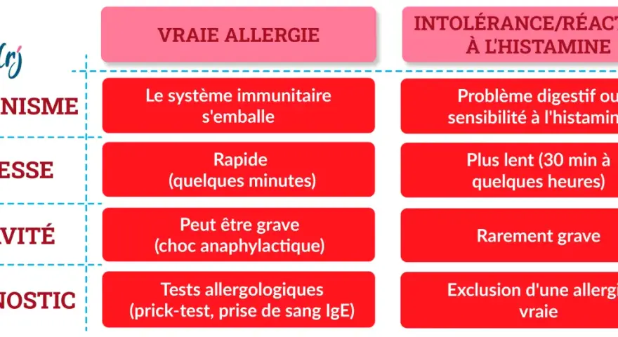 Tableau comparant allergie vraie et intolérance à l'histamine. Une pomme et des fraises souriantes illustrent le sujet.