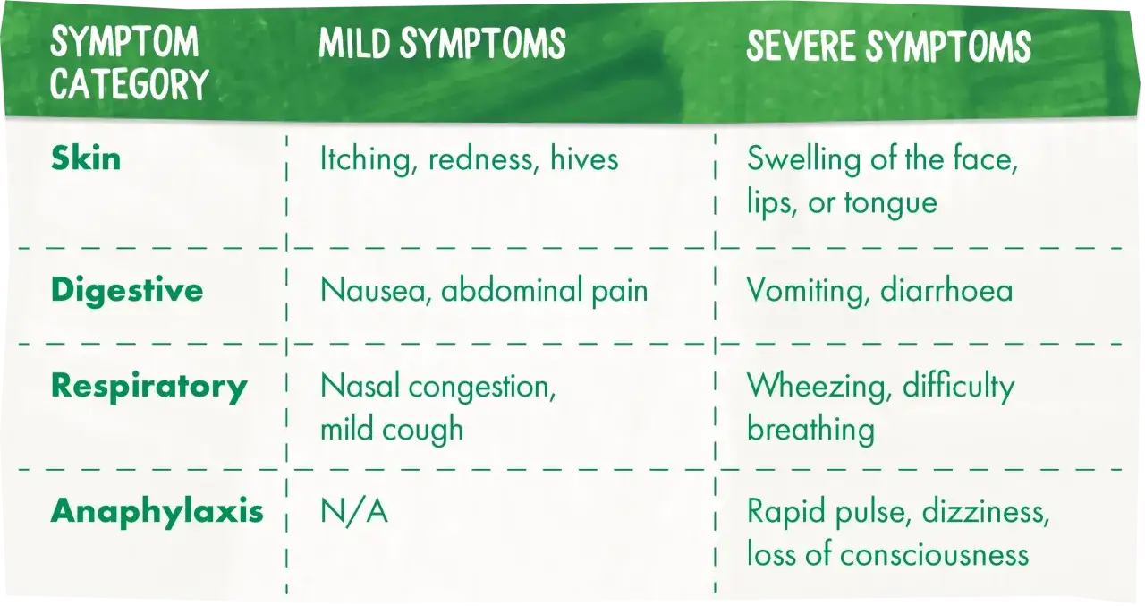 Tableau des symptômes d'une allergie au poisson : cutanés, digestifs, respiratoires et anaphylaxie, avec manifestations légères et sévères.